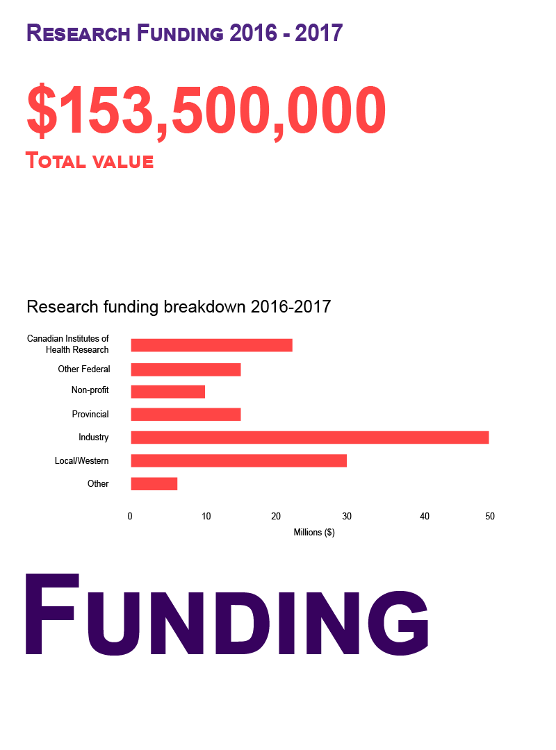 Research Funding 2016 - 2017