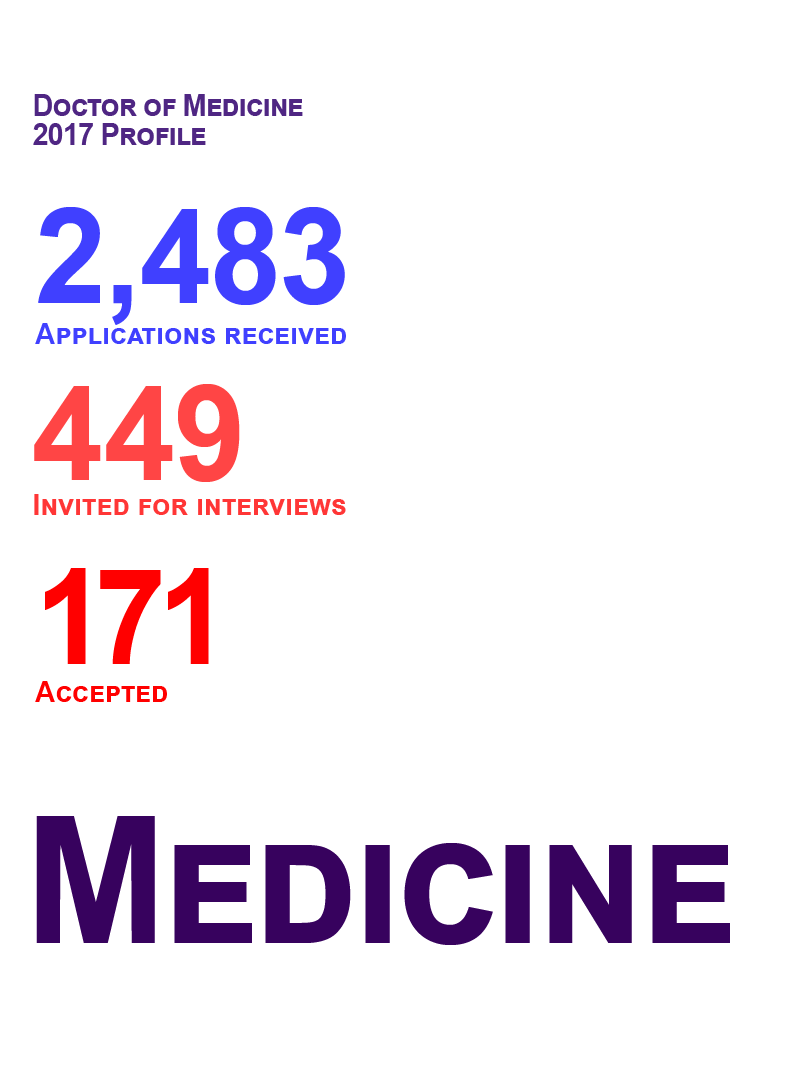Doctor of Medicine 2017 Profile