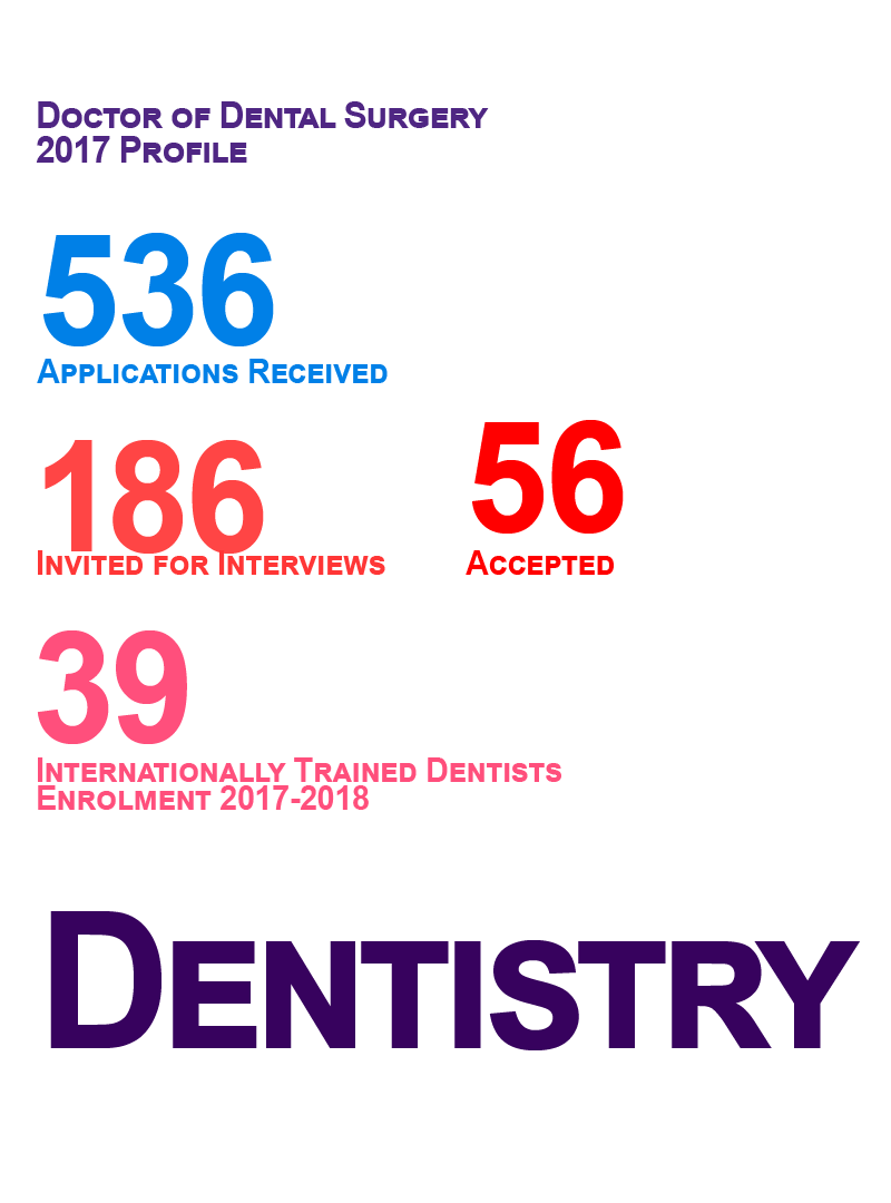 Doctor of Dental Surgery 2017 Profile