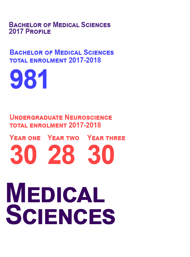 Bachelor of Medical Sciences 2017 Profile