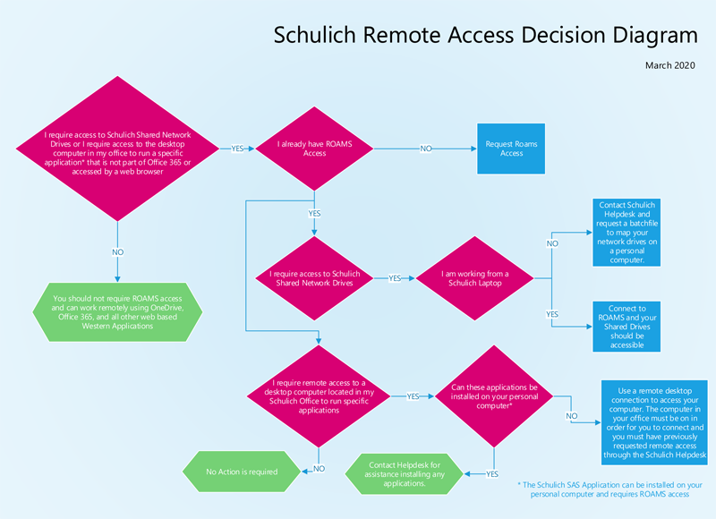 remote access decision diagram