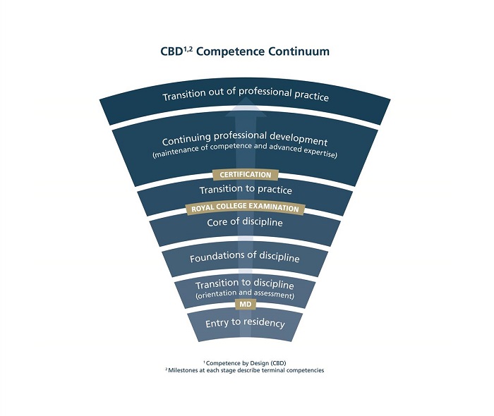 Competence Continuum, Royal College of Physicians and Surgeons of Canada