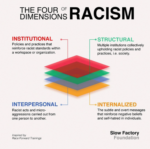 4-dimensions-of-racism-600x594.png