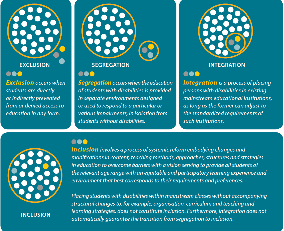 Inclusion, Segregation, and Integration diagram