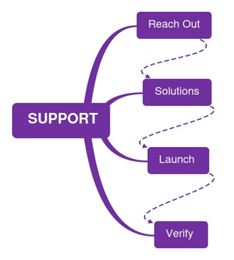 Resolve model