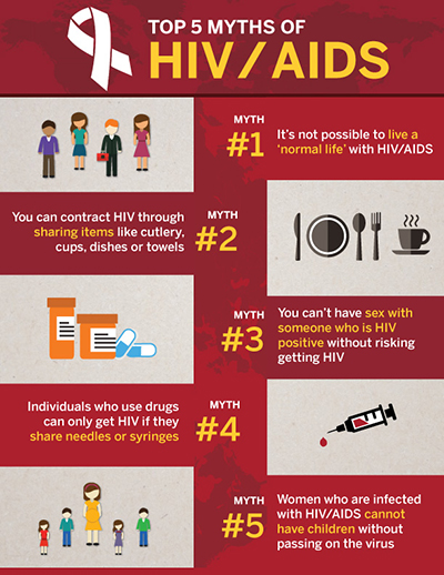 World AIDS Day: Top 5 Myths about HIV/AIDS - Schulich School of ...
