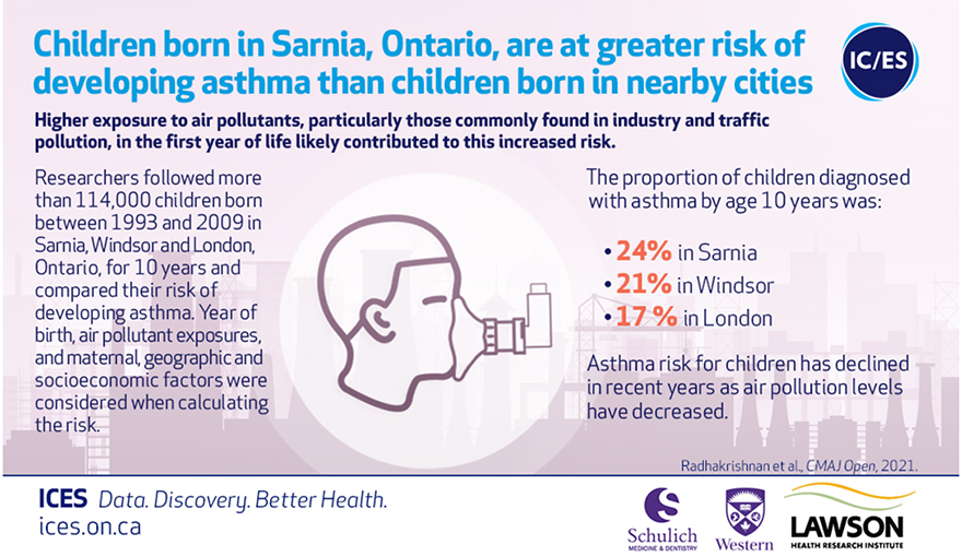 Infographic: Researchers followed more than 114, 000 children born between 1993 and 2009 in Sarnia, WIndsor and London, for 10 years and comparted their reisk of developing asthma. Year of birth, air pollutant exposues, and meternal, geographic and socioeconocmic factors were considered when calculating the risk. The proportion of children diagnosed with ashthma ba age 10 years was: 24% in Sarnia, 21% in Windsor, 17% in London. Asthma risk for children has declined in recent years as air pollution levels have decreased