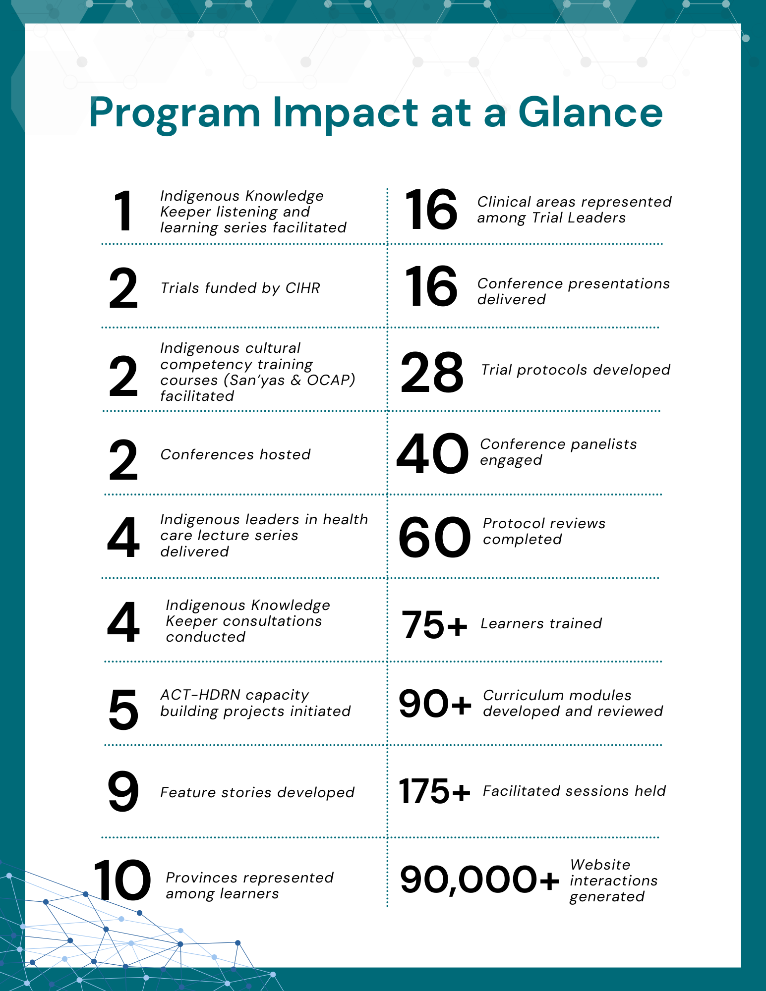 program impact